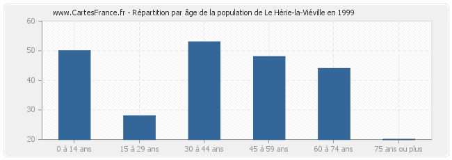 Répartition par âge de la population de Le Hérie-la-Viéville en 1999